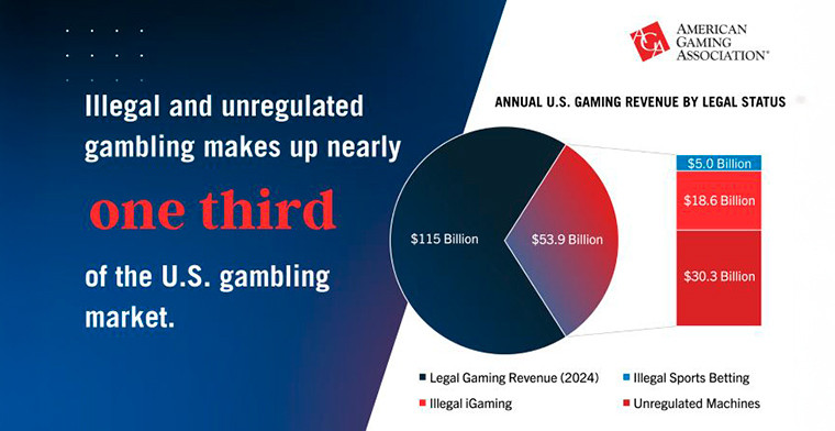 New AGA Data Highlights Persistent Impact of Illegal Gambling in U.S. Industry