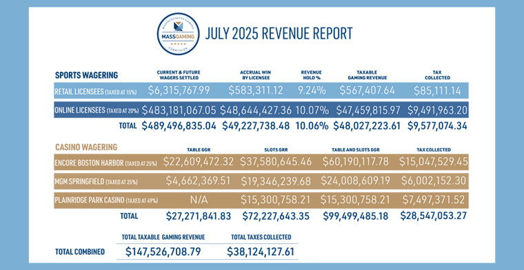 Massachusetts Gaming Revenue Tops $147 Million in July 2025