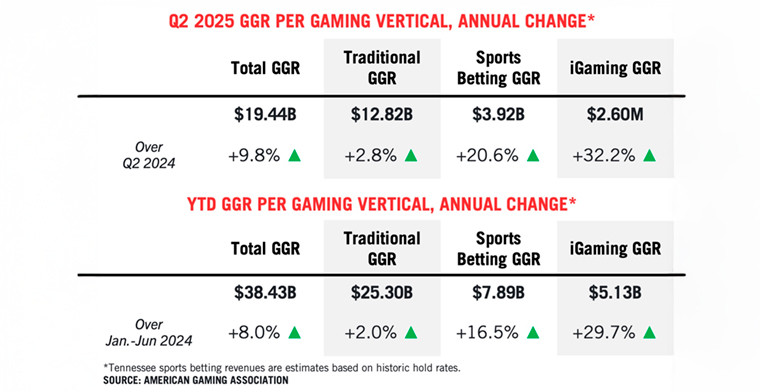 U.S. Commercial Gaming Revenue Hits $19.44B in Q2 2025, Up 9.8% YoY, AGA reports