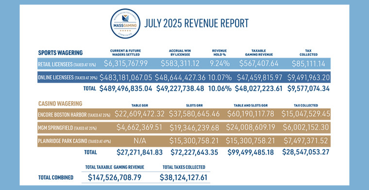 Massachusetts Casinos and Sportsbooks Generate Over $147 Million in July 2025 Revenue