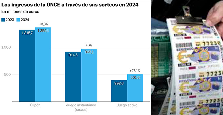 España: Organización ONCE alcanza récord histórico de ingresos impulsados por "rascas" y loterías activas