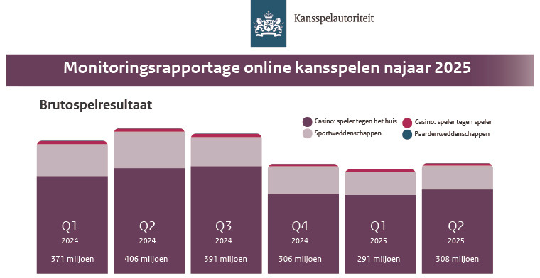 Legal Online Gambling Growth Slows in 2025 as Illegal Market Expands, Reports Dutch Regulator