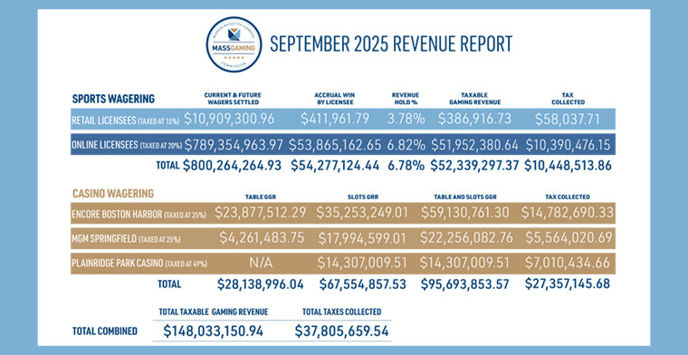 Massachusetts Gaming Commission Releases September 2025 Casino and Sports Wagering Revenue