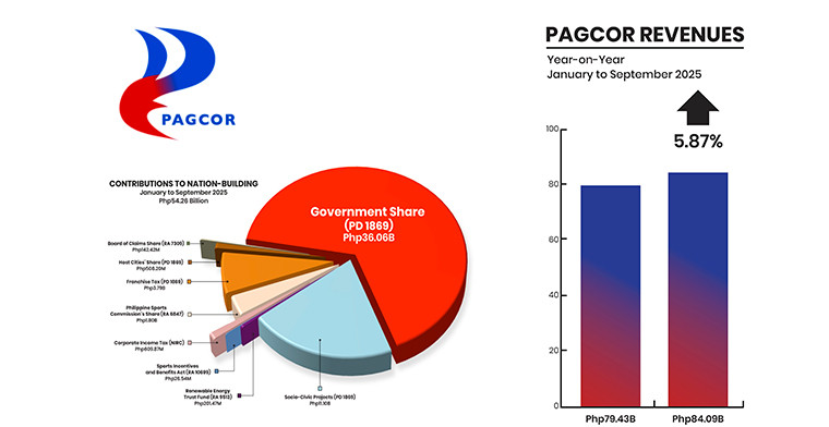 PAGCOR Revenue Boom Strengthens Public Service and Social Projects