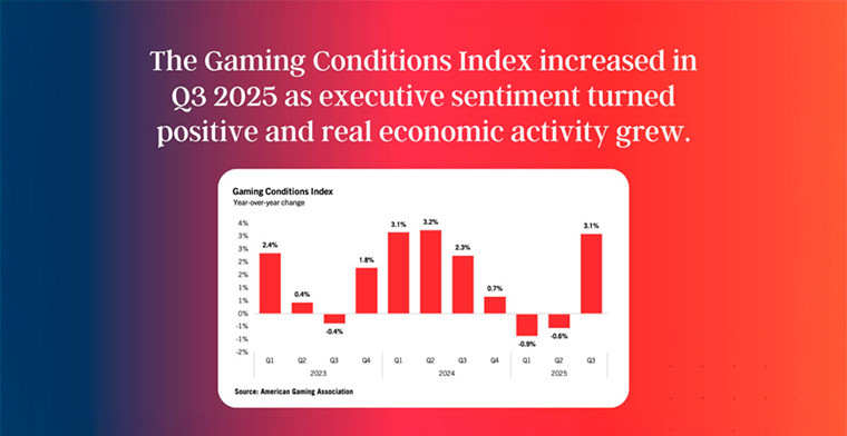 Gaming Industry Confidence Rebounds in Q3 2025 as Executive Optimism Rises