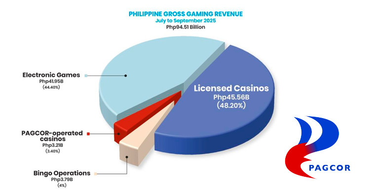 Philippine Gaming Revenue Remains Stable in Q3 2025 Amid Online Gaming Reforms