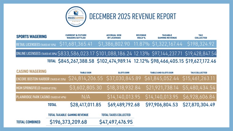 Massachusetts Collects Over $196 Million in December from Casinos and Sports Betting