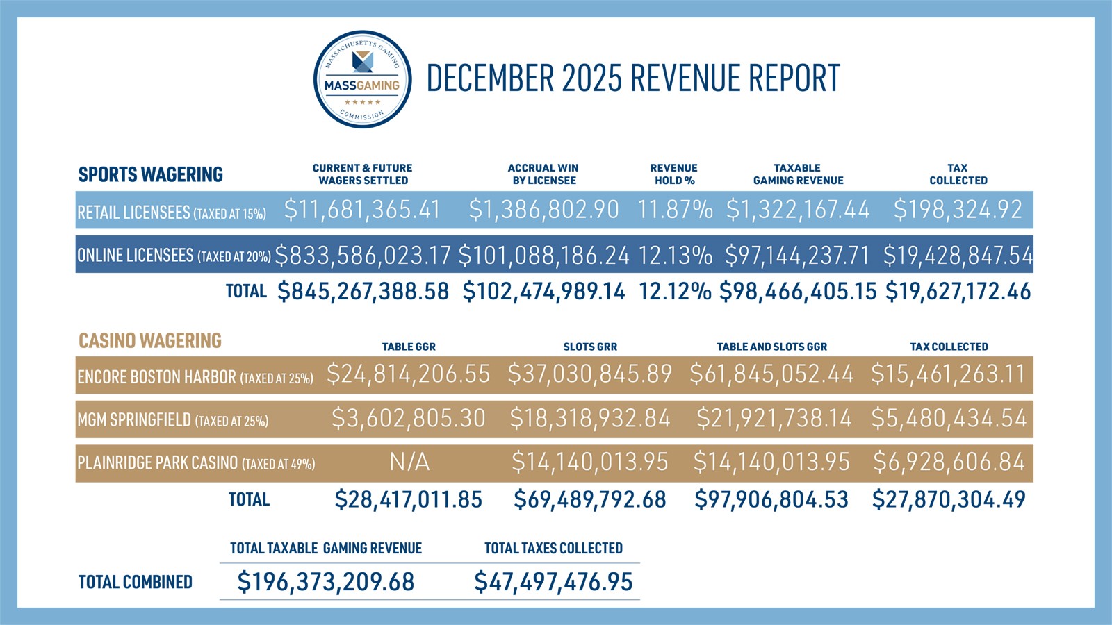 Massachusetts Collects Over $196 Million in December from Casinos and Sports Betting