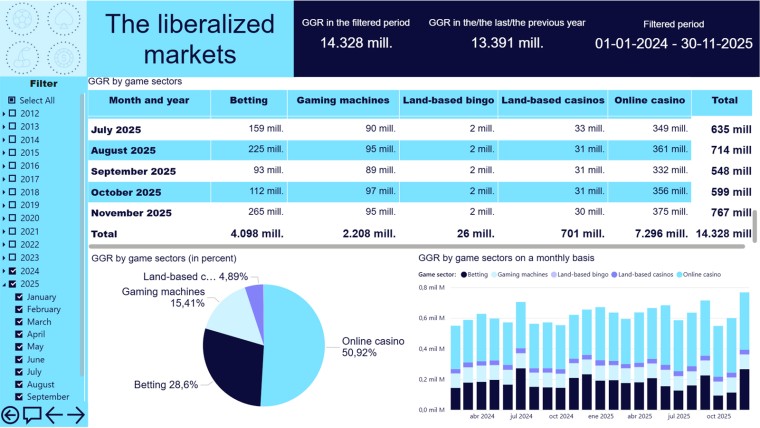 Danes Spent More on Online Casinos and Betting in November 2025 