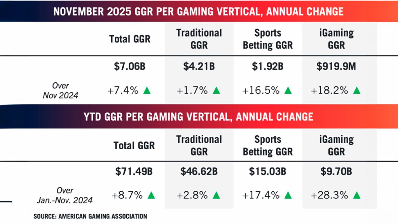 U.S. Commercial Gaming Revenue Hits $7.06 Billion in November, Poised for Record 2025
