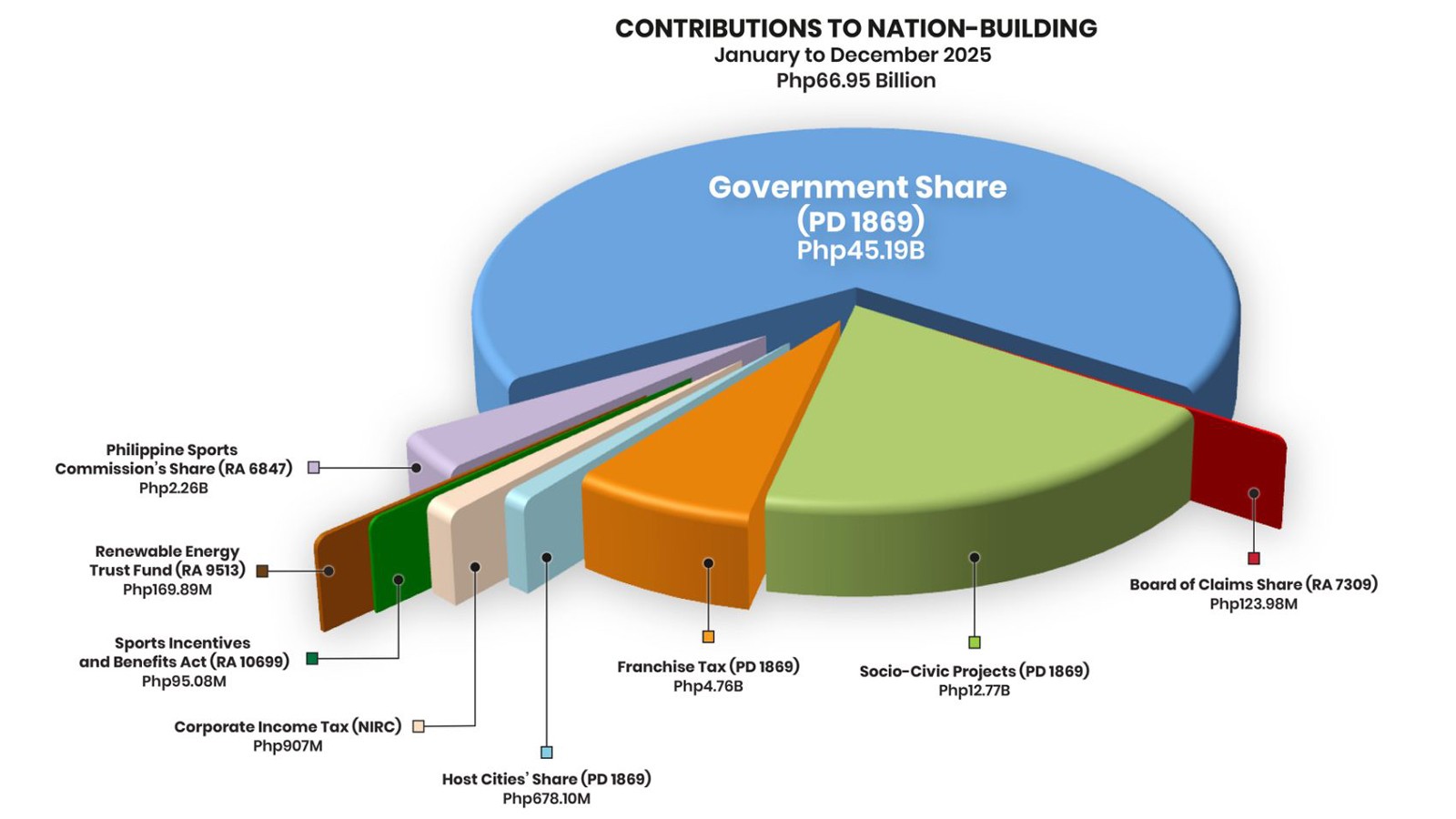 PAGCOR Revenues Dip 5% in 2025 as Land-Based Casino Performance Weakens