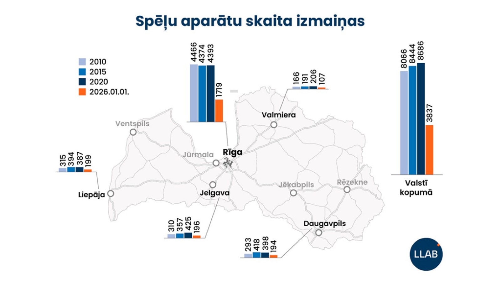 Latvia Sees Continued Decline in Gambling Venues and Slot Machines Amid Tax Hikes