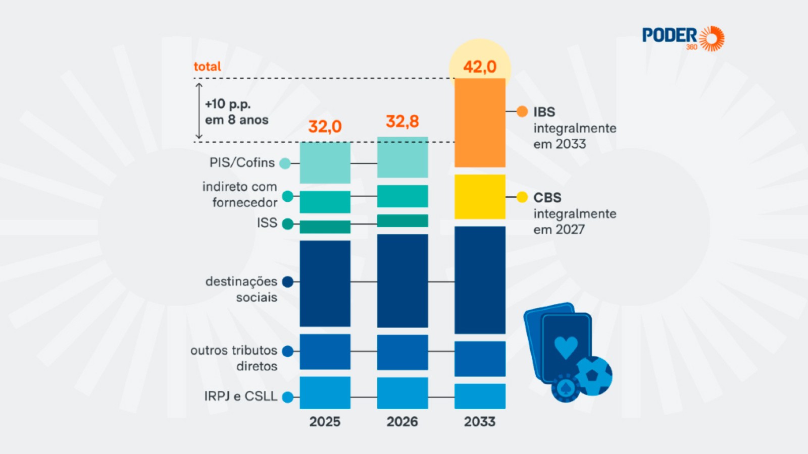 Reforma tributária deve elevar carga fiscal das apostas no Brasil para 42% até 2033, aponta estudo do IBJR
