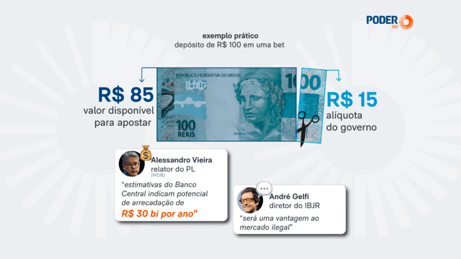 PL Antifacção propõe taxação de 15% sobre depósitos em apostas e reacende debate regulatório no setor