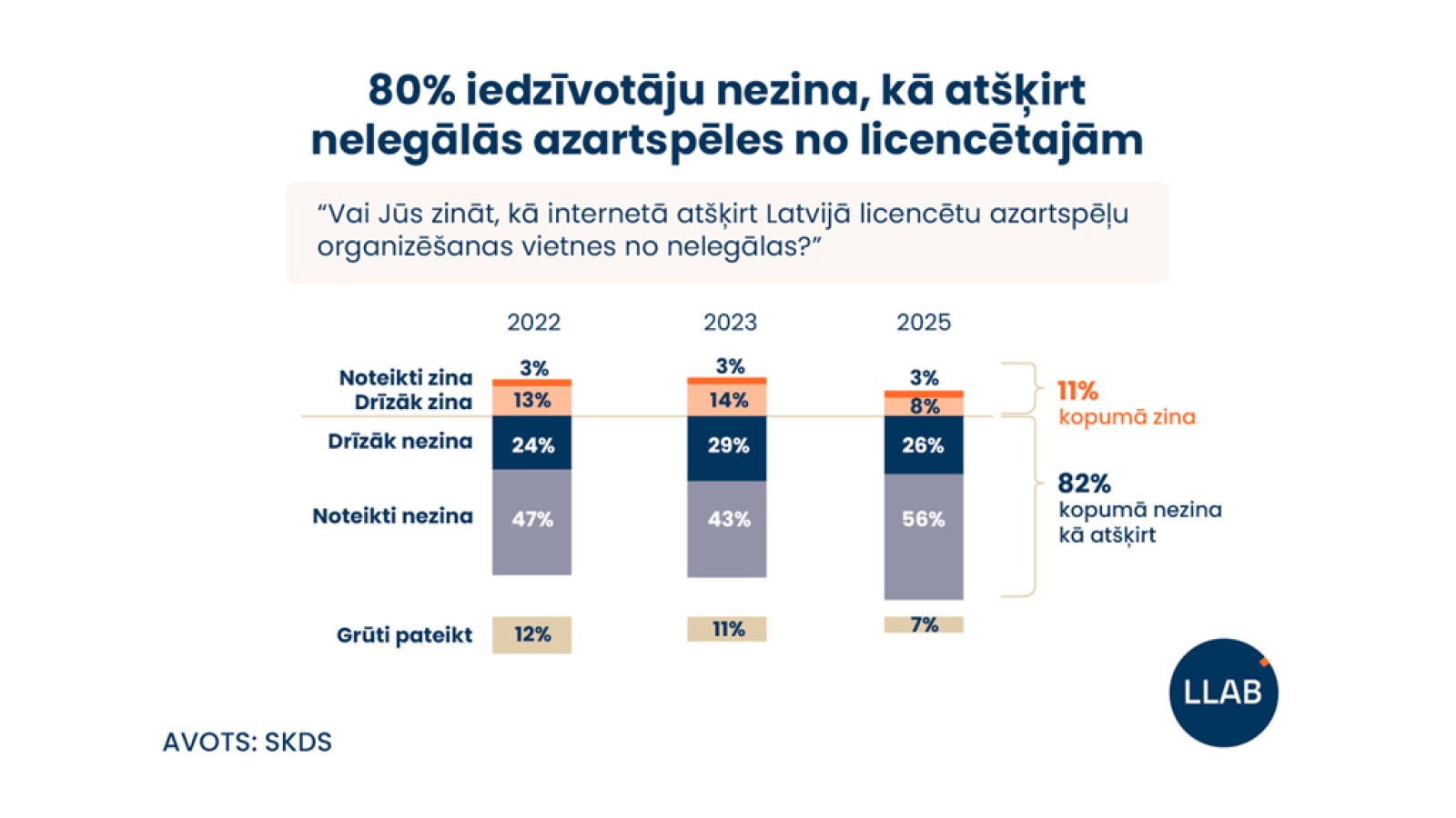 More Than 80% of the Latvians Cannot Tell Licensed Gambling from Illegal Operators