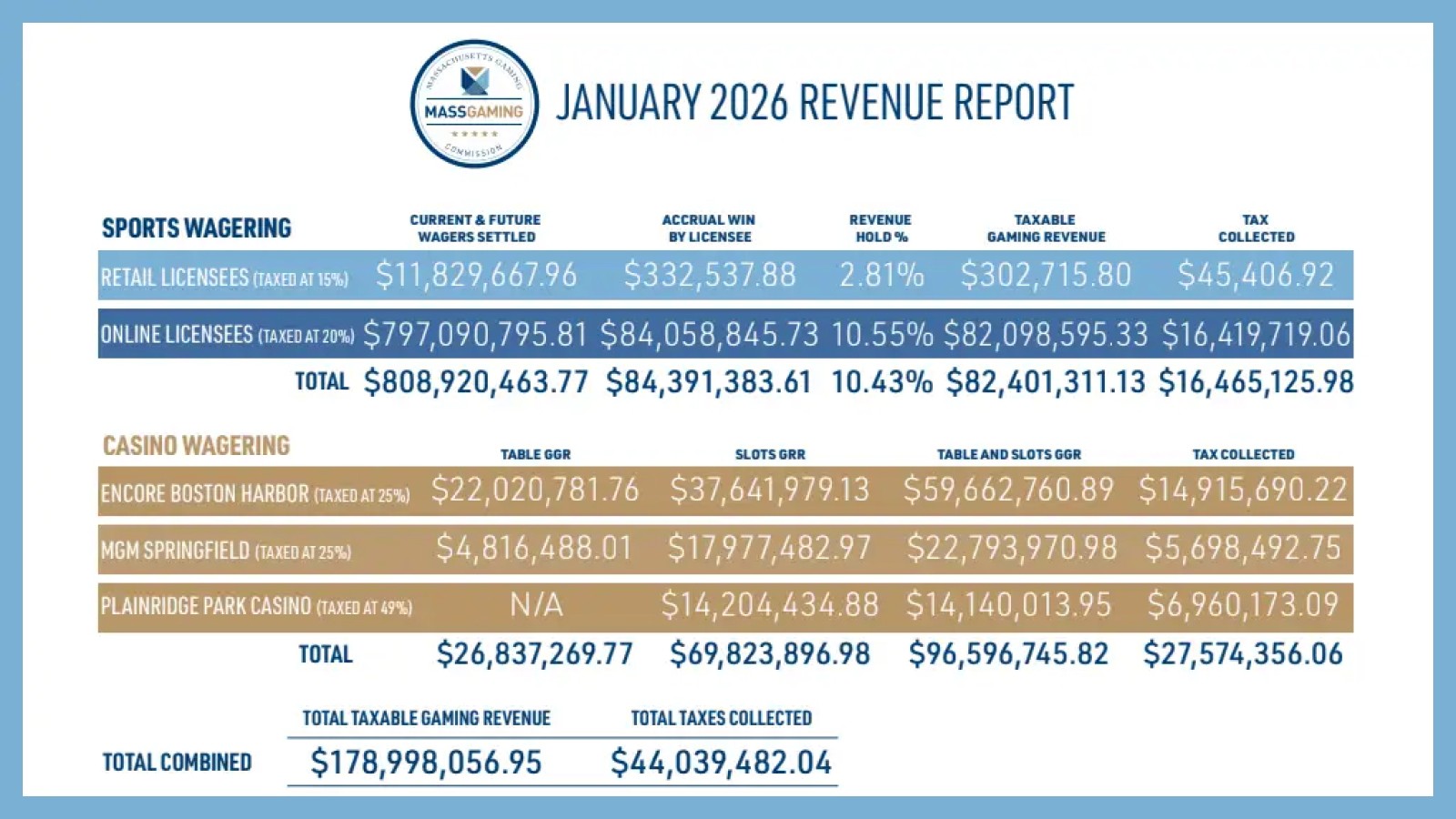 Massachusetts Gaming Revenue Hits $179M in December 2025 as Casinos and Sportsbooks Deliver Strong Tax Returns