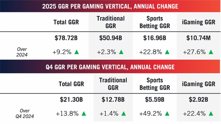 U.S. Commercial Gaming Revenue Reaches $78.7 Billion in 2025, Generating Record $18.1 Billion in Taxes