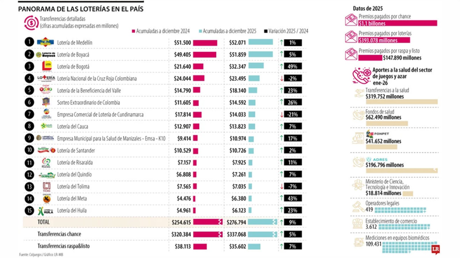 Loterías en Colombia: Medellín, Bogotá y Boyacá lideran transferencias a salud en 2025