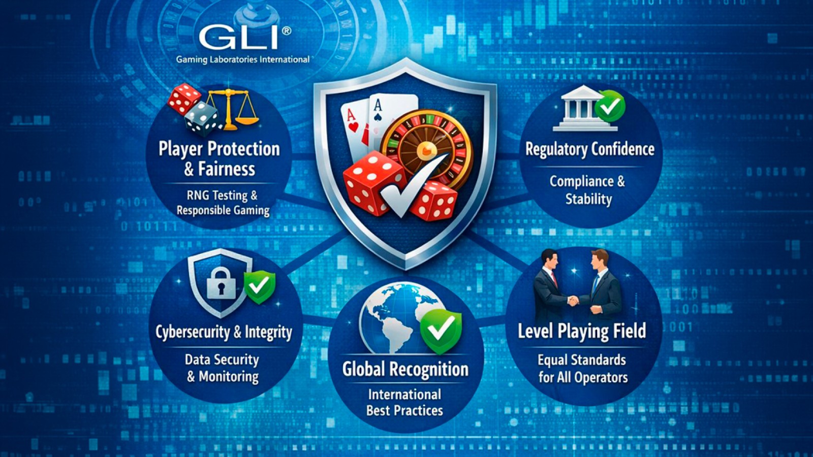 The Invisible Foundation of Regulated Gambling: GLI® explains Why Technical Standards Guarantee Trust