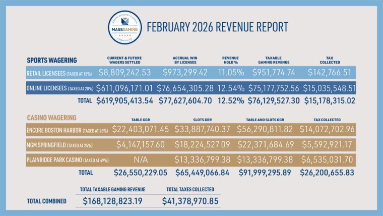 Casinos and Sports Betting Deliver Major Tax Windfall for Massachusetts