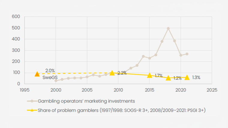 Gambling Addiction in Sweden Down 25 Years Despite Market Expansion, BOS Report Shows