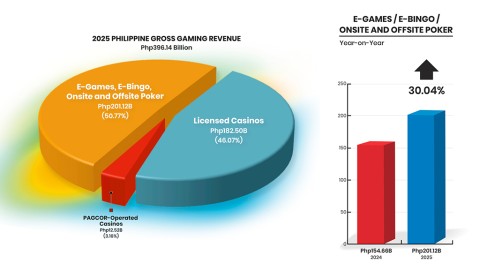 Los ingresos del juego en Filipinas aumentan un 6,39% en 2025, impulsados por el juego en línea y electrónico 