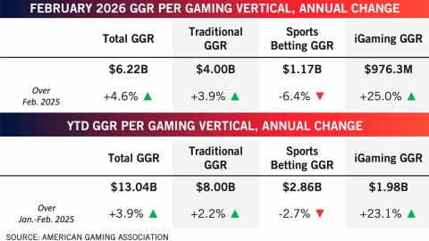 Los ingresos del juego comercial en EE.UU. alcanzan los 78,7 mil millones de dólares en 2025, generando 18,1 mil millones en impuestos