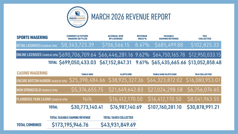 Massachusetts Gaming Hits $173M in March as Casino and Sports Wagering Revenue Surges