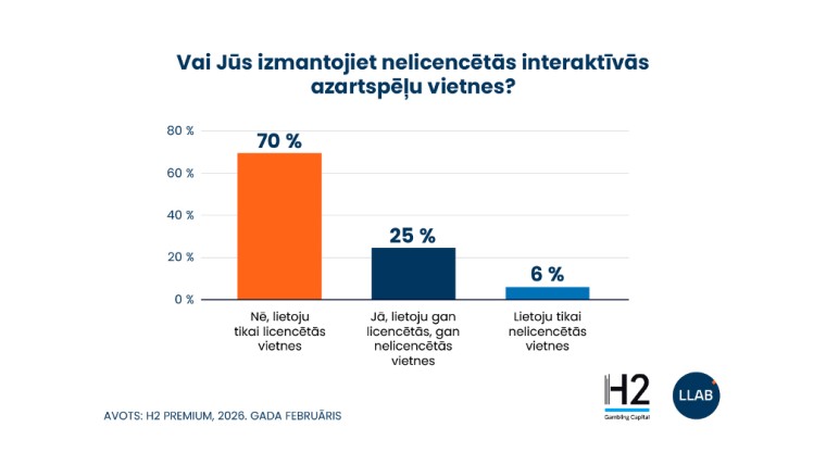 Illegal Gambling Gains Ground in Latvia as 30% of Players Turn to Unlicensed Sites