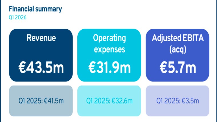 Kambi registra forte crescimento no primeiro trimestre impulsionado pela expansão no Canadá e entrada na França