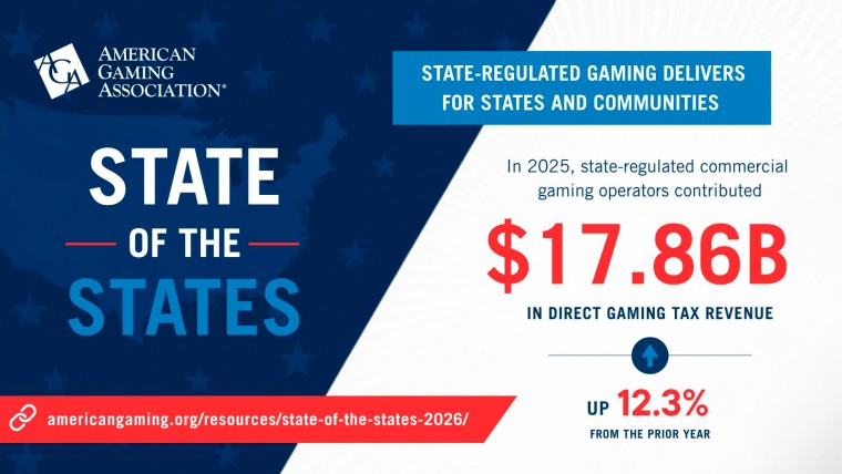 A indústria de cassinos dos EUA atinge recorde de US$ 78 bilhões em 2025, informa a AGA
