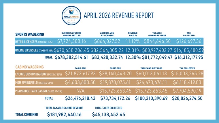 Massachusetts Casinos and Sportsbooks Generate $182 Million in April Revenue