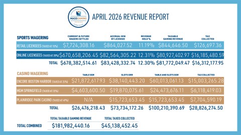 Massachusetts Casinos and Sportsbooks Generate $182 Million in April Revenue