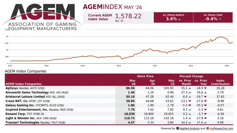 Crece el Índice AGEM pese a la caída anual en acciones de juego