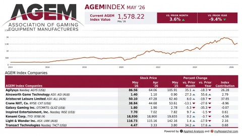AGEM Index Shows Growth Despite Yearly Decline in Gaming Stocks