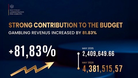 Montenegro’s Gambling Revenue Climbs 34% as Online Segment Drives Market Expansion
