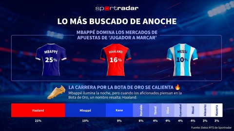 Sportradar: Mbappé es el jugador más popular por encima de Haaland y Messi