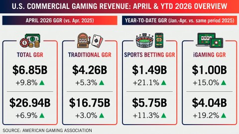 April Sees 9.8% Surge in U.S. Commercial Gaming Revenue Growth