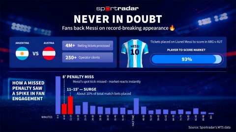 Sportradar explains how bets are skyrocketing on Messi's historic performance at the World Cup