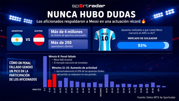 Sportradar explica cómo las apuestas se disparan por la histórica actuación de Messi en el Mundial