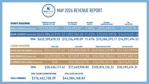 May 2026 Casino and Sports Betting Revenue Releases in Massachusetts