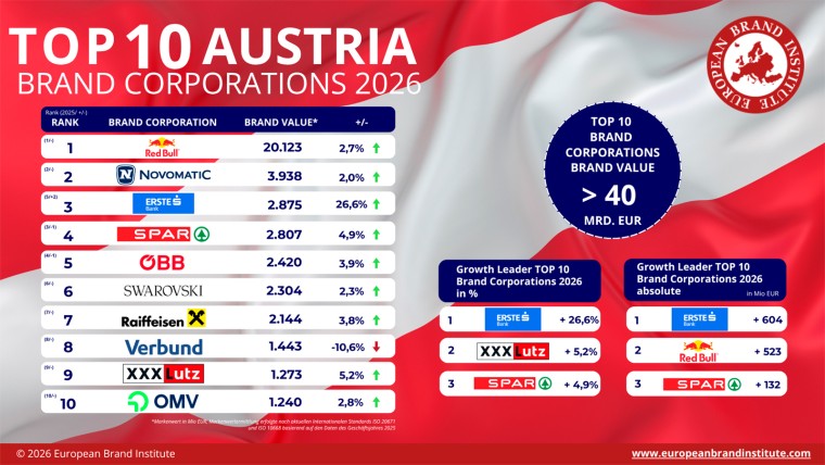 NOVOMATIC refuerza su posición entre las principales marcas de Austria