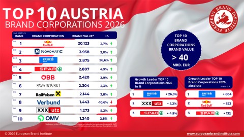 NOVOMATIC refuerza su posición entre las principales marcas de Austria