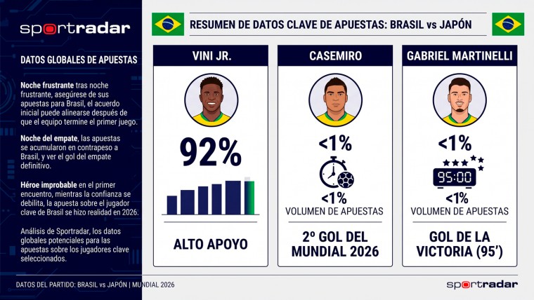Sportradar revela cómo héroes inesperados mantuvieron a Brasil con vida en el Mundial