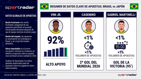 Sportradar revela cómo héroes inesperados mantuvieron a Brasil con vida en el Mundial