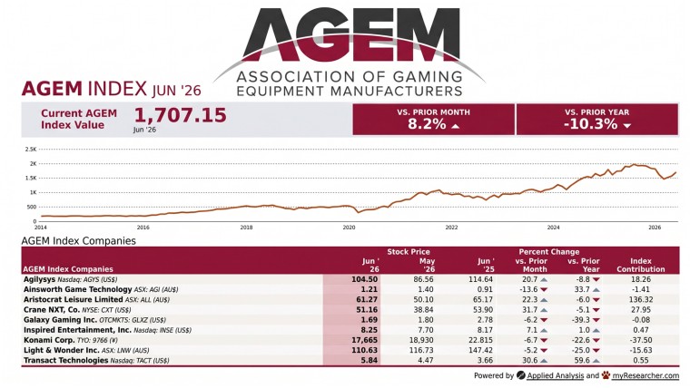 AGEM Index Rises 8.2% in June Despite Year-on-Year Decline