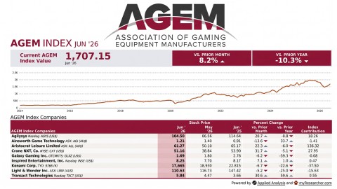 AGEM Index Rises 8.2% in June Despite Year-on-Year Decline