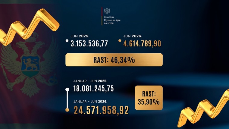 Montenegro Reports 36% Growth in Gambling Revenue During H1 2026