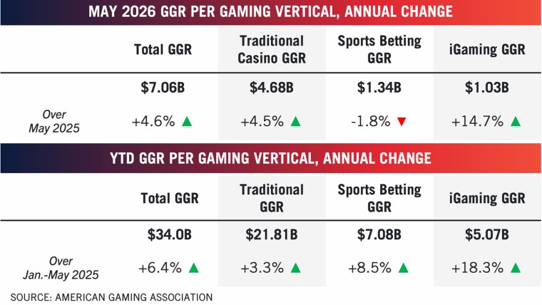 U.S. Commercial Gaming Revenue Reaches $7B Amid Market Pressures