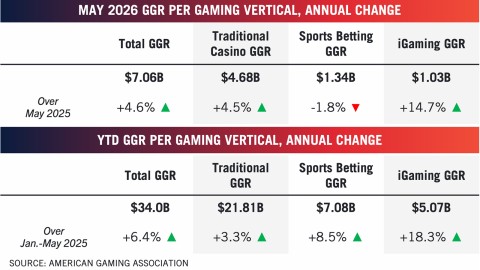 U.S. Commercial Gaming Revenue Reaches $7B Amid Market Pressures
